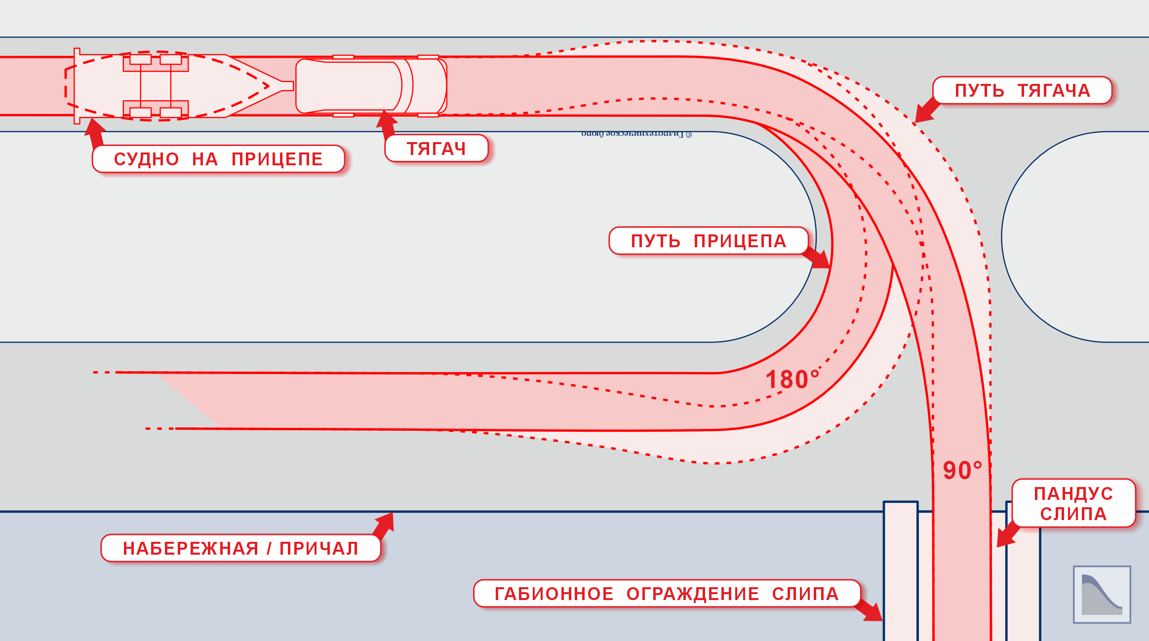 Траектории поворотов перед слипом автомобиля с судном на лодочном прицепе/тележке